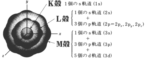 02-原子の構造-電子殻と電子軌道.gif