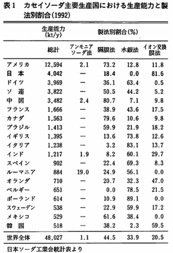 化学-1993-07-消え去った化学の物語-46-NaOH生産法・国別.gif