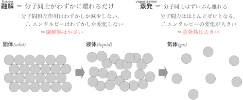 融解熱と蒸発熱.gif