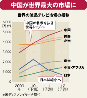 液晶テレビ市場.gif