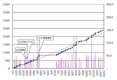 Cycle record - 2011