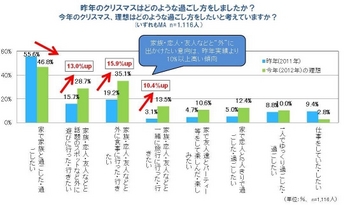 クリスマスに関する意識調査