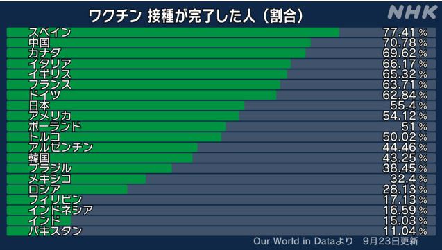 2021-09-23ワクチン接種率.JPG