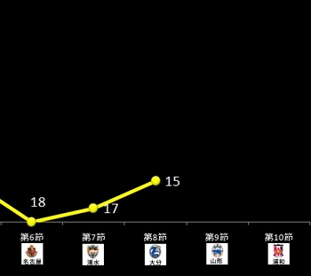 柏レイソル順位変動グラフ