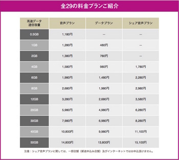 イオンモバイルは「2年縛りや解約金が不要」な全29の新プランを発表