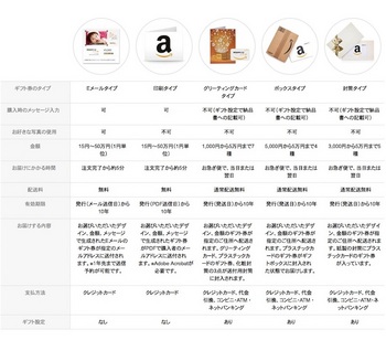 アマゾンは「Amazonギフト券」のタイプにより異なっていた有効期限を延長して一律10年間に見直し