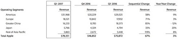 アップル「2017年度第一四半期（2016年10月から12月期）決算」のデータサマリ