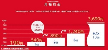 データ通信SIM「b-mobile S 190PadSIM」の月額料金