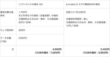 「ソフトバンク」と「b-mobile S スマホ電話SIM」の月額料金の比較（データ通信量1GB）