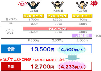 ドコモは「カケホーダイ&パケあえる」に「シェアパック5」を3月より追加