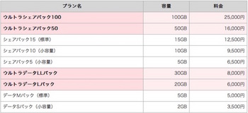 ドコモは家族シェアも可能な大容量通信プラン「ウルトラパック」を発表