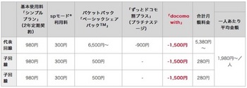 「docomo with」を適用した場合の月々の利用料金イメージ