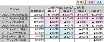 ドコモは「ずっとドコモ割」を拡充