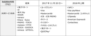 マクドナルドは全国の店舗にて11月20日より「クレジットカードによる決済サービスの導入」を発表