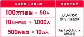 PayPay「100万円もらえちゃうキャンペーン」のキャンペーン内容
