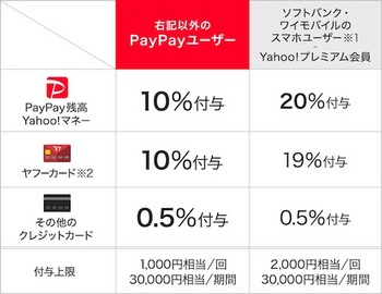 Yahoo!プレミアム会員は最大20%還元