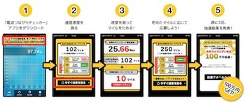 ソフトバンク「電波つながりチェッカー」の通信速度の測定方法