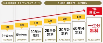 ソフトバンク「ケータイ代・ネット代 最大一生分無料キャンペーン」の仕組み