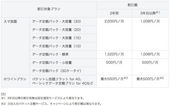 ソフトバンク携帯電話と固定通信サービスを契約することで適用される「スマート値引き」