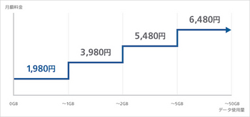 「ミニモンスター」各種割引適用時の1年目の月額利用料金イメージ