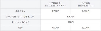 ソフトバンクはライトユーザ向けの料金プラン「データ定額パック・小容量（1）」を新たに追加