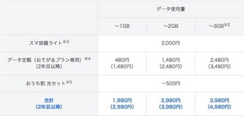 ソフトバンク「おてがるプラン」の月額料金（スマホ利用者）