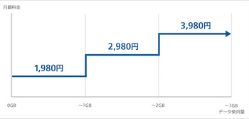 ソフトバンクは3段階の定額料が自動的に適用される「おてがるプラン」を発表