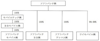 ソフトバンクグループ合併前の体制