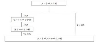 ソフトバンクグループ合併後の体制