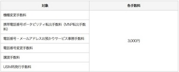 ソフトバンクは機種変更やMNPなどの各種事務手数料を値上げ！4月15日以降の受け付けから適用