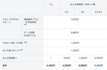 「ウルトラギガモンスター＋」各種割引適用時の1年目の月額利用料金イメージ