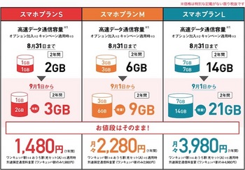 ワイモバイルはデータ通信量を増加できるデータ増量オプションが2年間無料になる「データ増量無料キャンペーン」を実施