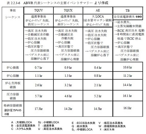 ABWR事故時刻表v2.jpg