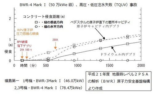 BWR-5_MARK2デブリの浸食b.jpg