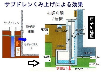 サブドレン効果・柏崎刈羽７3f-01.jpg