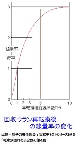 回収ウラン燃料・線量率05.jpg