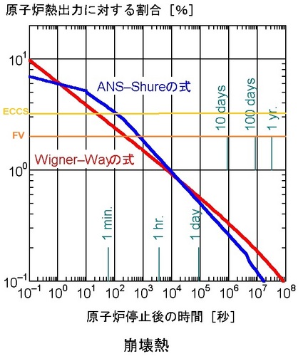 崩壊熱decayhea.jpg