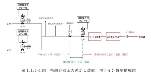 nuclear_power_150226_  格納容器圧力逃がし装置（主ライン・弁の構成）b.jpg