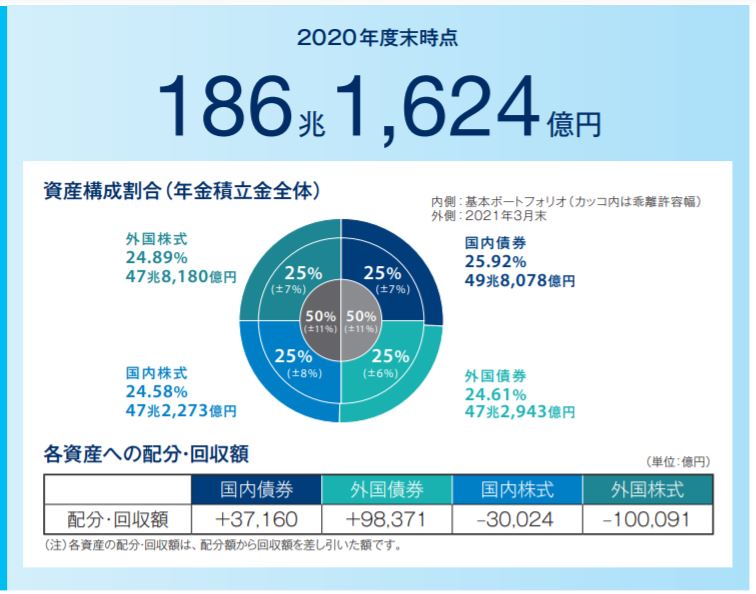 ポートフォリオ gpif GPIFとは？わかりやすくポートフォリオ・推移・運用実績につて解説