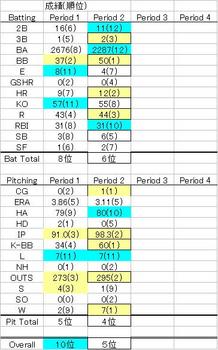 Fantasy Baseball Standings Period 2.jpg