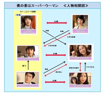 僕の妻はスーパーウーマン　人物相関図.jpg