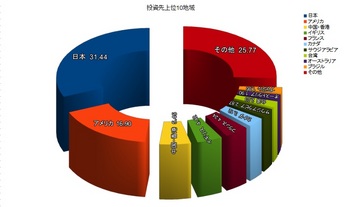 投資先上位10地域20120330.jpg