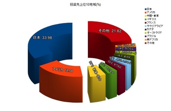 投資先上位10地域20120831.jpg