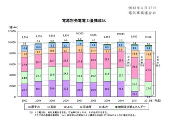 電源別発電電力構成比.jpg