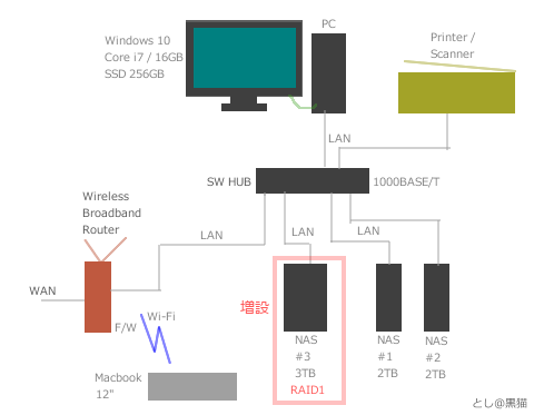 NAS RAID1 3TB 構築