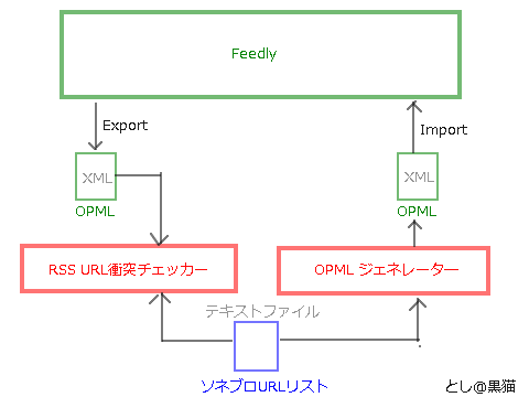 Feedly用 RSS購読リスト 自動生成アプリ 作ってみた