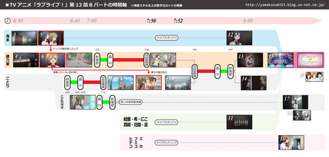 「ラブライブ！」第13話Bパートの時間軸