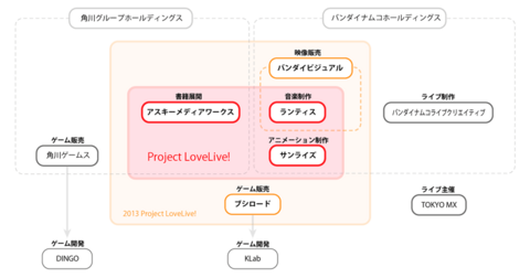 Project LoveLive!