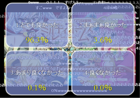 驚異の満足度99.9％