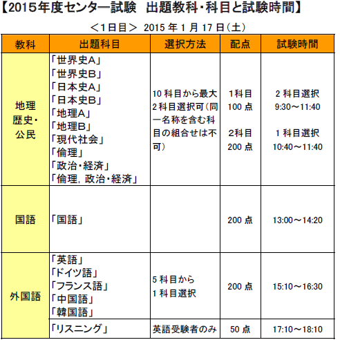 早慶 難関国公立の英語攻略 イングリッシュバトル Ssブログ